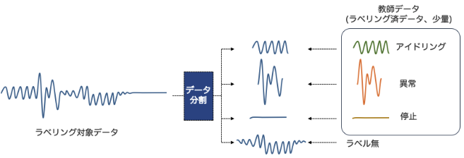 対象とする時系列データを切り分けて、そのパターンによってラベルを自動的に付与するアルゴリズムを求めます