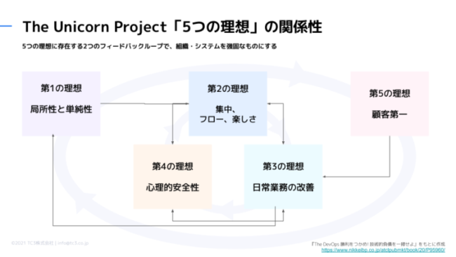 図解The Unicorn Project - 5つの理想