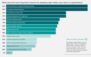 15th State of Agile Report_why adopt