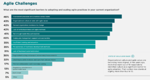 15th State of Agile Report_Challenges