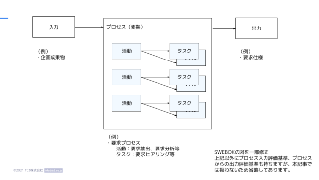 アジャイル開発プロセスの本質_図1