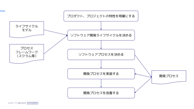 アジャイル開発プロセスの本質_図3