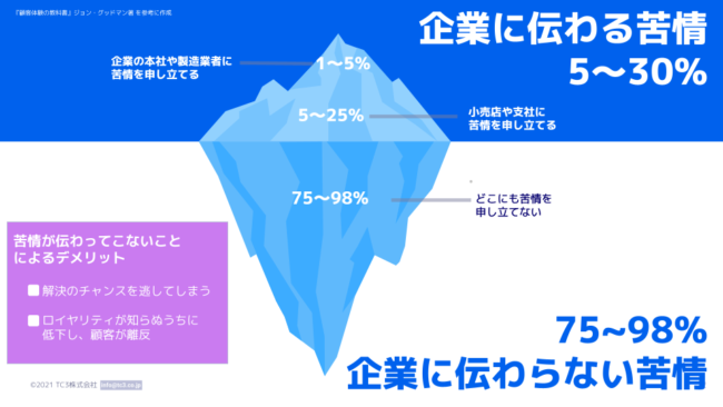 Customer Experience 3.0 顧客の声は氷山の一角