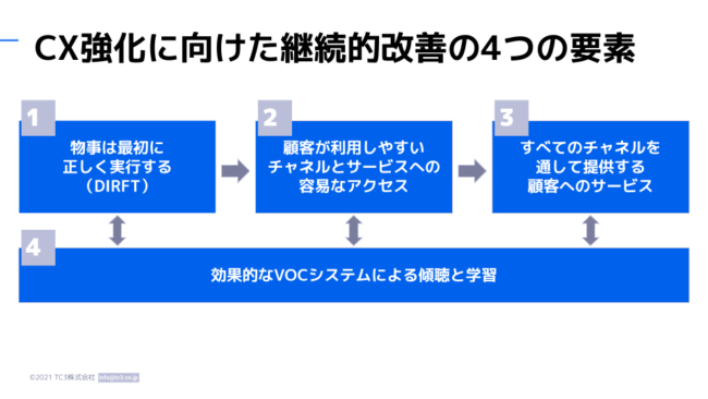 CustomerExperience 3.0 継続的改善の4つの要素