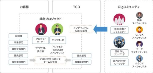 TC3とギグコミュニティーの連携体制