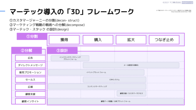 マーテック導入の「3D」フレームワーク