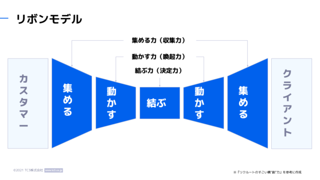 リボンモデル概要図