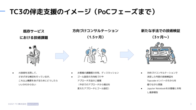 データサイエンス伴走支援サービスのイメージ