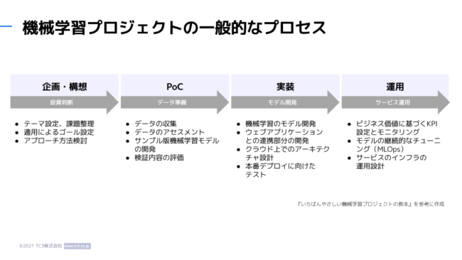 機械学習プロジェクトの一般的なプロセス