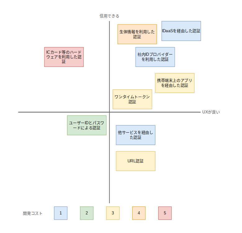 認証(ログイン)方式相関図