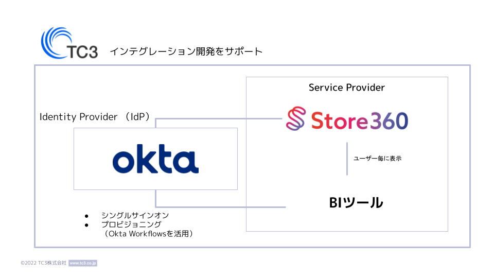 小売業界に人流・IoTセンサーデータ活用によるDX推進をもたらすため、TangerineがOktaの顧客ID管理を選んだ理由