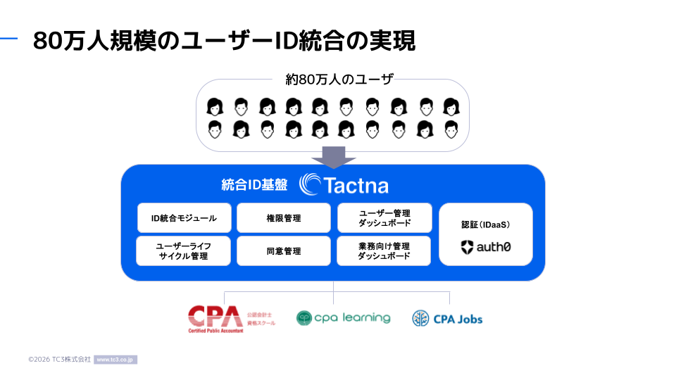 CPAエクセレントパートナーズ様｜登録者数約80万人のID基盤を「Tactna」と「Auth0」で約5ヶ月で統合〜CPAエクセレントパートナーズが実現した、安全で拡張性の高いID管理基盤〜